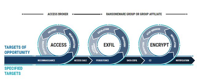 Attack Chain Diagram — Access / Exfil / Encrypt