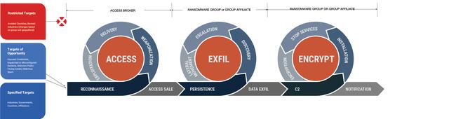 Attack Chain Diagram — Access / Exfil / Encrypt